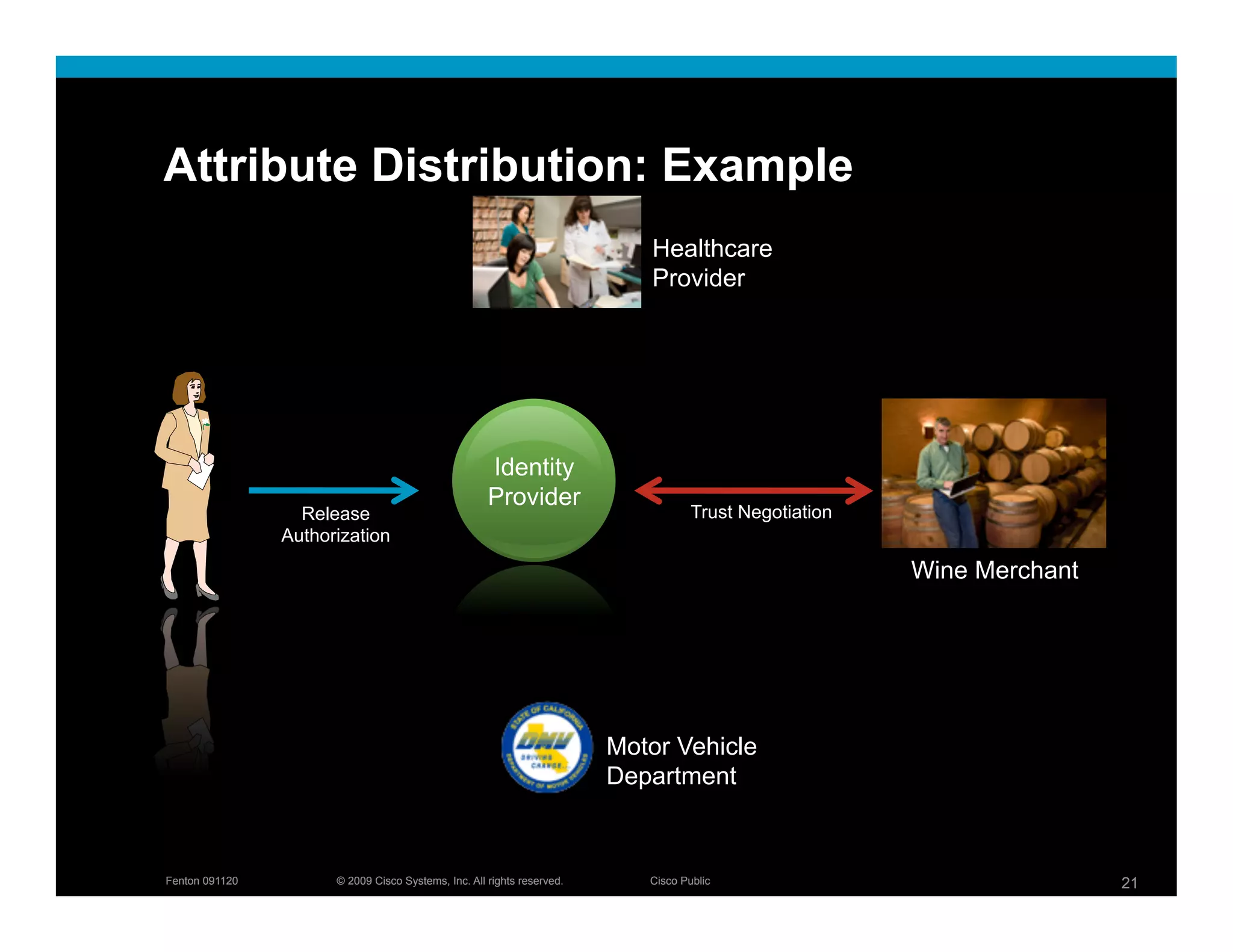 Attribute Distribution: Example
                                                                           Healthcare
                                                                           Provider




                                                     Identity
                                                     Provider
                  Release                                                          Trust Negotiation
                Authorization
                                                                                                       Wine Merchant




                                                                        Motor Vehicle
                                                                        Department



Fenton 091120         © 2009 Cisco Systems, Inc. All rights reserved.      Cisco Public                                21
 