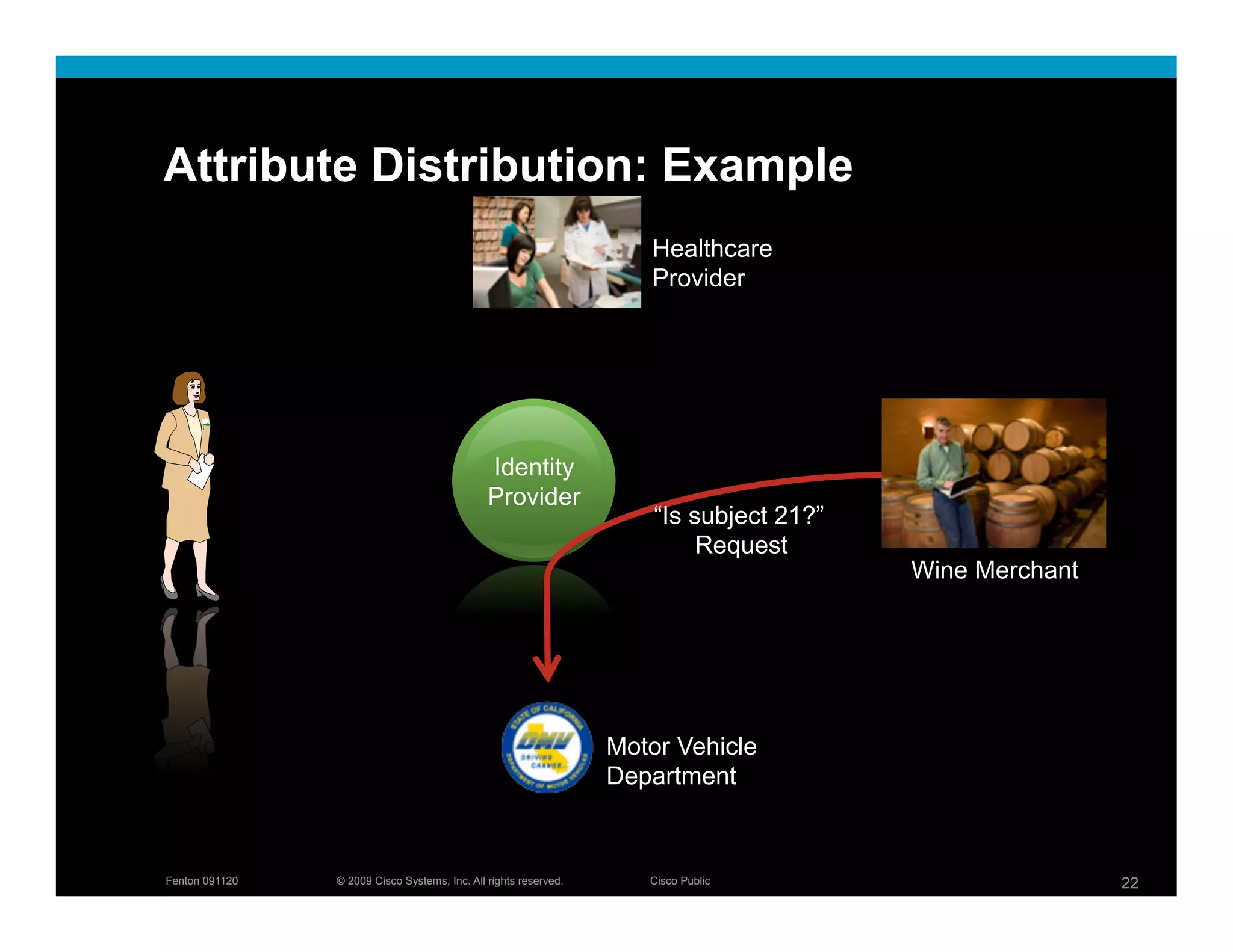 Attribute Distribution: Example
                                                                     Healthcare
                                                                     Provider




                                               Identity
                                               Provider
                                                                      “Is subject 21?”
                                                                           Request
                                                                                         Wine Merchant




                                                                  Motor Vehicle
                                                                  Department



Fenton 091120   © 2009 Cisco Systems, Inc. All rights reserved.      Cisco Public                        22
 