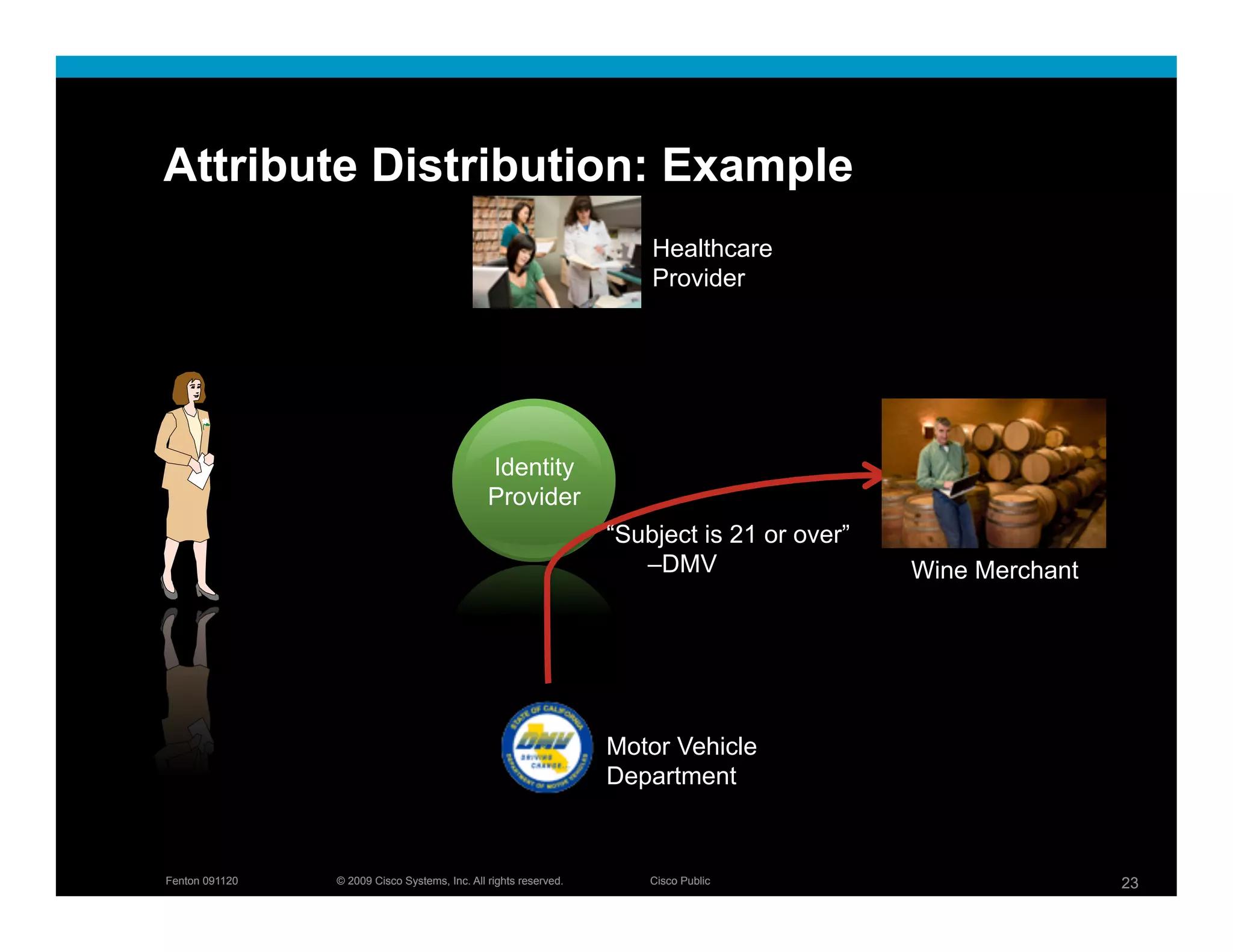 Attribute Distribution: Example
                                                                      Healthcare
                                                                      Provider




                                               Identity
                                               Provider
                                                                  “Subject is 21 or over”
                                                                     –DMV                   Wine Merchant




                                                                  Motor Vehicle
                                                                  Department



Fenton 091120   © 2009 Cisco Systems, Inc. All rights reserved.       Cisco Public                          23
 
