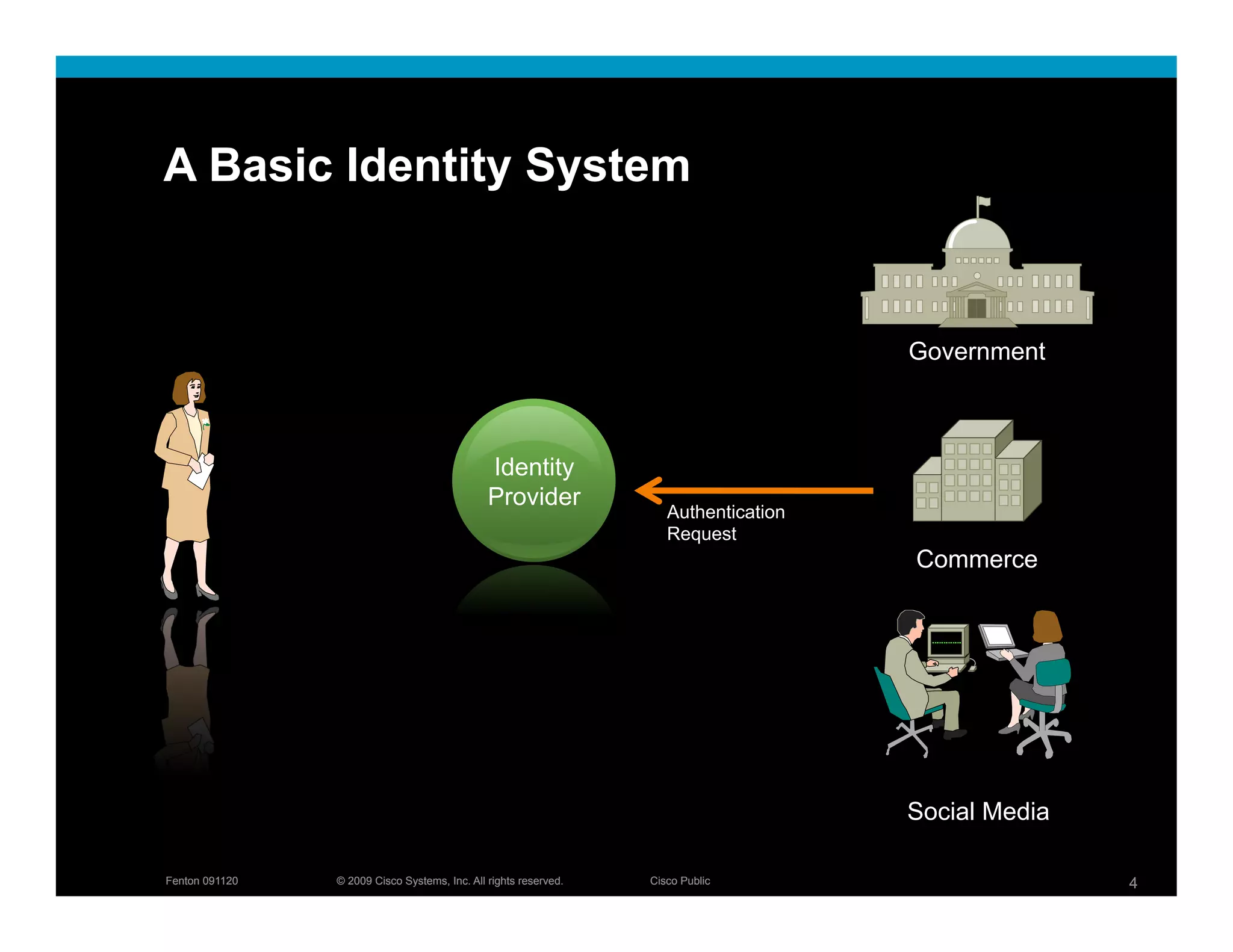 A Basic Identity System


                                                                                      Government



                                               Identity
                                               Provider
                                                                     Authentication
                                                                     Request
                                                                                      Commerce




                                                                                      Social Media

Fenton 091120   © 2009 Cisco Systems, Inc. All rights reserved.   Cisco Public                       4
 