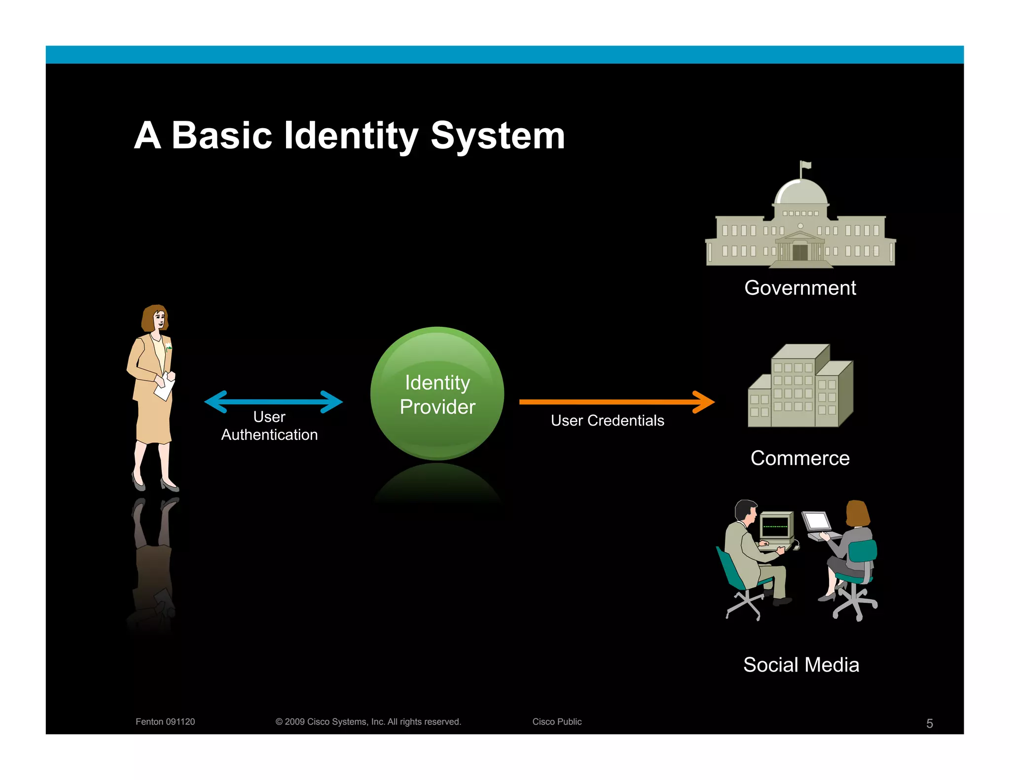 A Basic Identity System


                                                                                                Government



                                                      Identity
                    User
                                                      Provider
                                                                             User Credentials
                Authentication
                                                                                                Commerce




                                                                                                Social Media

Fenton 091120          © 2009 Cisco Systems, Inc. All rights reserved.   Cisco Public                          5
 