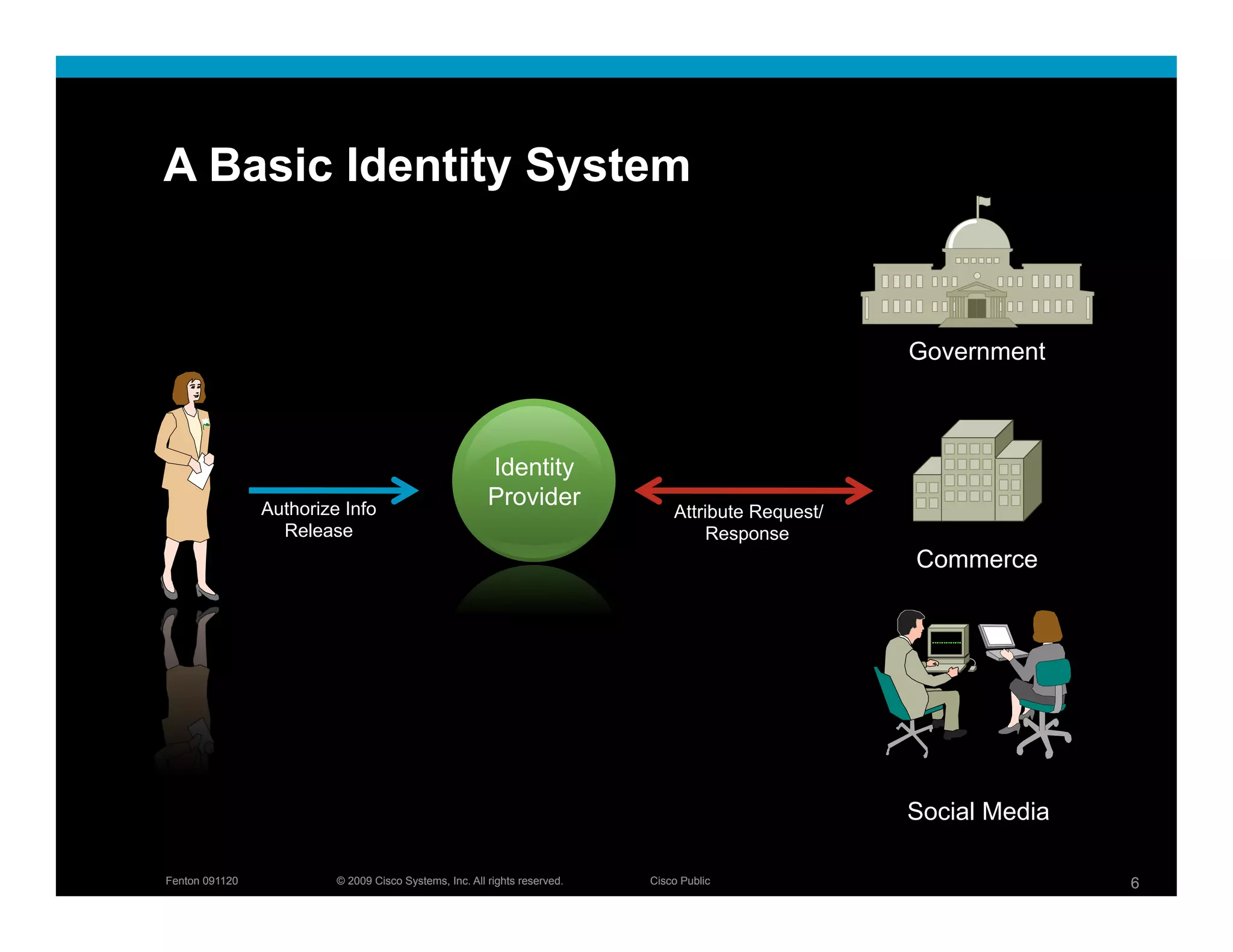 A Basic Identity System


                                                                                                    Government



                                                        Identity
                Authorize Info
                                                        Provider
                                                                               Attribute Request/
                  Release                                                          Response
                                                                                                    Commerce




                                                                                                    Social Media

Fenton 091120            © 2009 Cisco Systems, Inc. All rights reserved.   Cisco Public                            6
 