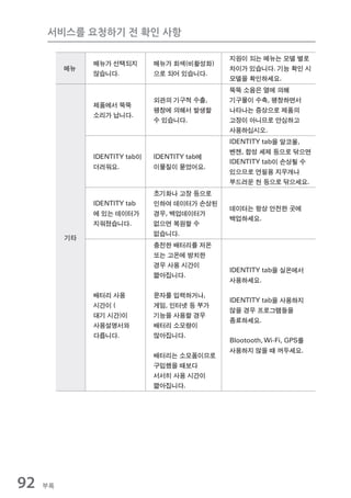 서비스를 요청하기 전 확인 사항

                                               지원이 되는 메뉴는 모델 별로
               메뉴가 선택되지        메뉴가 회색(비활성화)
          메뉴                                   차이가 있습니다. 기능 확인 시
               않습니다.           으로 되어 있습니다.
                                               모델을 확인하세요.
                                               뚝뚝 소음은 열에 의해
                               외관의 기구적 수출,     기구물이 수축, 팽창하면서
               제품에서 뚝뚝
                               팽창에 의해서 발생할     나타나는 증상으로 제품의
               소리가 납니다.
                               수 있습니다.         고장이 아니므로 안심하고
                                               사용하십시오.
                                               IDENTITY tab을 알코올,
                                               벤젠, 합성 세제 등으로 닦으면
               IDENTITY tab이   IDENTITY tab에
                                               IDENTITY tab이 손상될 수
               더러워요.           이물질이 묻었어요.
                                               있으므로 연필용 지우개나
                                               부드러운 천 등으로 닦으세요.
                               초기화나 고장 등으로
               IDENTITY tab    인하여 데이터가 손상된
                                               데이터는 항상 안전한 곳에
               에 있는 데이터가       경우, 백업데이터가
                                               백업하세요.
               지워졌습니다.         없으면 복원할 수
                               없습니다.
          기타
                               충전한 배터리를 저온
                               또는 고온에 방치한
                               경우 사용 시간이
                                               IDENTITY tab을 실온에서
                               짧아집니다.
                                               사용하세요.

               배터리 사용          문자를 입력하거나,
                                               IDENTITY tab을 사용하지
               시간이 (           게임, 인터넷 등 부가
                                               않을 경우 프로그램들을
               대기 시간)이         기능을 사용할 경우
                                               종료하세요.
               사용설명서와          배터리 소모량이
               다릅니다.           많아집니다.
                                               Blootooth, Wi-Fi, GPS를
                                               사용하지 않을 때 꺼두세요.
                               배터리는 소모품이므로
                               구입했을 때보다
                               서서히 사용 시간이
                               짧아집니다.




92   부록
 