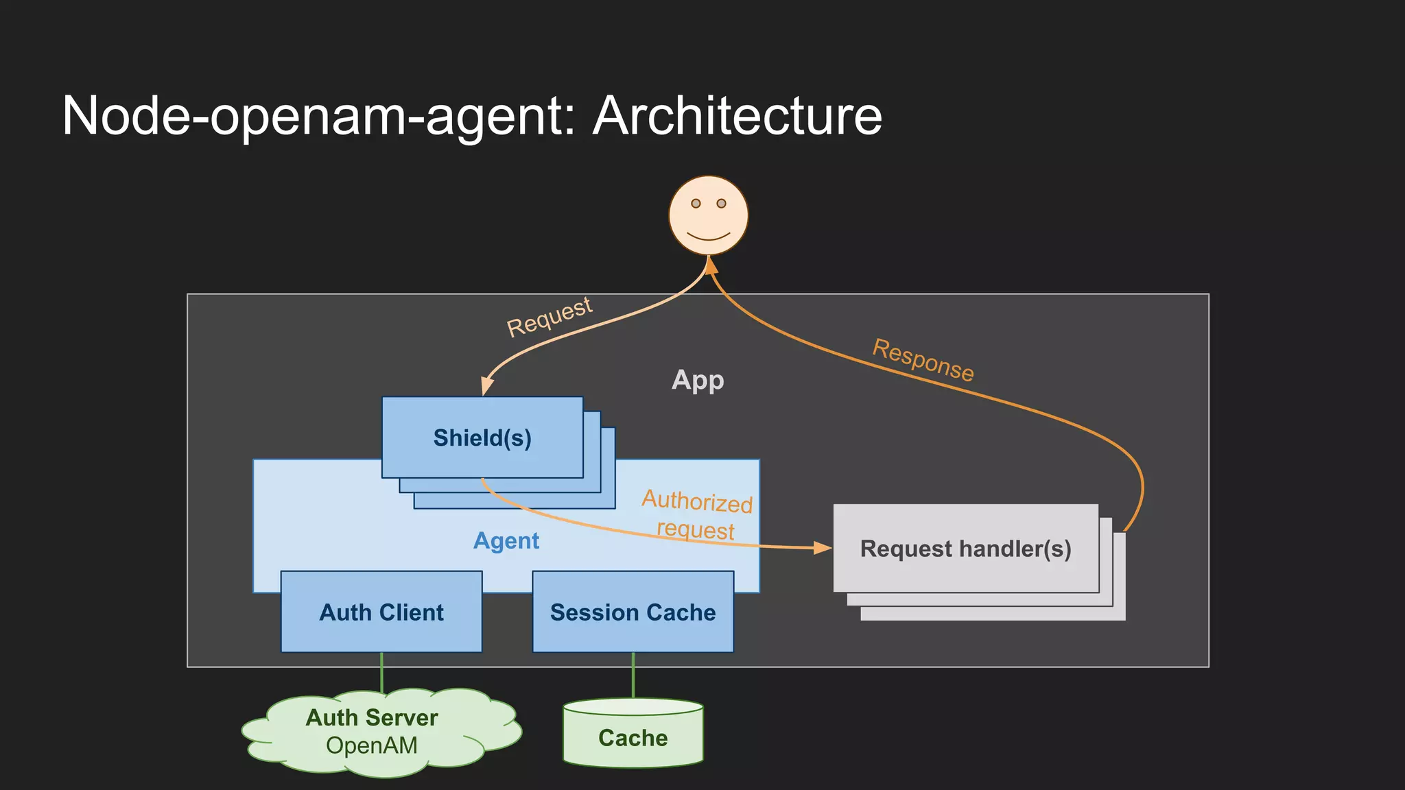 Node-openam-agent: Architecture
App
Agent
Shield
Auth Client Session Cache
Auth Server
OpenAM
Shield
Shield(s)
Request
Authorized
request
Response
Cache
Request handler
Request handler
Request handler(s)
 