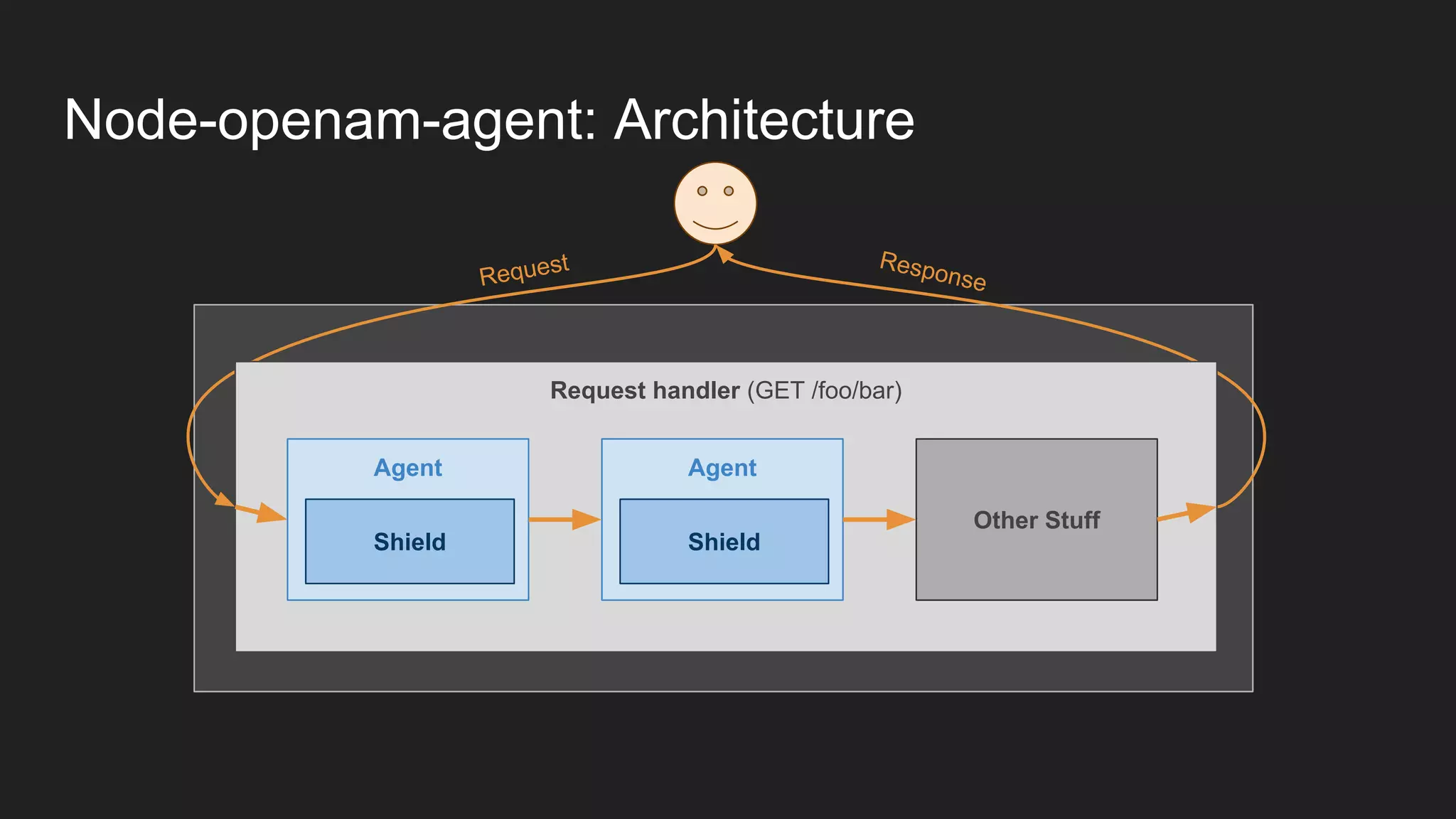 Node-openam-agent: Architecture
App
Request Response
Request handler (GET /foo/bar)
Agent
Shield
Agent
Shield
Other Stuff
 