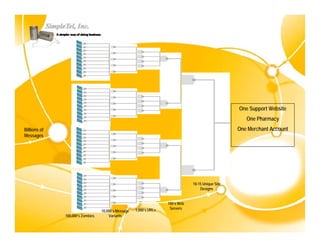 One Support Website
                                                                                                       One Pharmacy
Billions of                                                                                         One Merchant Account
Messages




                                                                                10-15 Unique Site
                                                                                    Designs


                                                                    100’s Web
                                                     1,000’s URLs    Servers
                                  10,000’s Message
              100,000’s Zombies       Variants
 