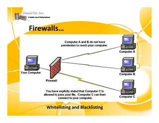 Firewalls…




     Whitelisting and Blacklisting
 