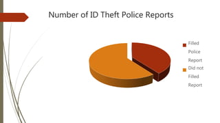 Number of ID Theft Police Reports
Filled
Police
Report
Did not
Filled
Report
 