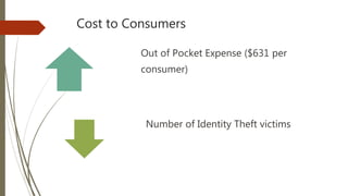 Cost to Consumers
Out of Pocket Expense ($631 per
consumer)
Number of Identity Theft victims
 