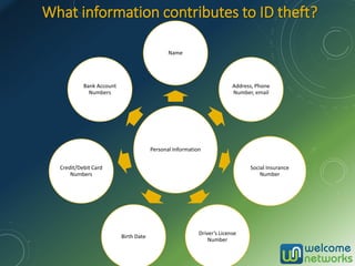 What information contributes to ID theft?
Personal Information
Name
Address, Phone
Number, email
Social Insurance
Number
Driver’s License
Number
Birth Date
Credit/Debit Card
Numbers
Bank Account
Numbers
 