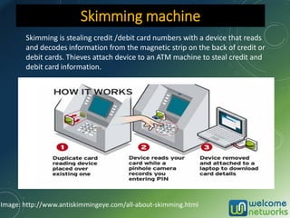 Skimming is stealing credit /debit card numbers with a device that reads
and decodes information from the magnetic strip on the back of credit or
debit cards. Thieves attach device to an ATM machine to steal credit and
debit card information.
Skimming machine
Image: http://www.antiskimmingeye.com/all-about-skimming.html
 