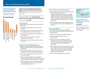 How can I prevent identity theft?

The person stealing your
personal information is
often someone you know.1

The best way to keep criminals from misusing your
identity is to prevent them from stealing it in the first
place. By following a few simple steps, consumers can
dramatically reduce the chances of falling victim to
identity theft.

Be careful about leaving your
information out for all to see.

Criminal’s Identity

Identifying information, Payment tools, and your Computer.

26%

To summarize: Secure MIPC.

22%

20%
15%

1. Secure your mail.
Both incoming and outgoing mail can be an avenue for
identity theft.
■

4%

Use a locking mailbox and remove incoming mail
promptly.

■

Others

Someone at your
workplace

Employee at
financial institution

Online criminal

Service employee,
such as waiter, cashier

Family member, relative

7% 6%

Friend, neighbor,
employee in home

■

Here is an easy way to remember what you need to do
to help prevent identity theft: Secure your Mail,

1

Put outgoing mail in an actual postal mailbox rather
than simply leaving it in your mailbox at home.

■

If you do leave outgoing mail in your mailbox, never
put the flag up.

■

Shred any mail that has account numbers or
“preapproved” credit offers.

■

Make sure your trash is in an area that is not easy
to access.

2. Secure your personal identifying information.
Remember, the more people who have access to your
sensitive personal information, the higher the likelihood
of identity theft.
■

Don’t carry your Social Security card or number in
your purse or wallet.

■

Always make sure that all your payment tools such as
credit cards, debit cards, checks
and account information are secure and not easily
accessible, even by friends, relatives and neighbors.
Credit card numbers, checking and savings account
numbers and personal identification numbers (PINs)
can also be misused and should be kept in a similarly
safe location.
Shred documents with financial information such as
account numbers rather than just throwing them into
the trash.

4. Secure your computer.
Only a relatively small percentage of identity theft
occurs online, but you should take reasonable measures
to protect yourself.
■

Never respond to emails asking for sensitive
information or click on links in these emails. If you
can, forward the email to the organization that the
email claims to be from and have them verify
authenticity.

■

Don’t click on links in emails claiming to have pictures,
or the “latest twist” about one of the major stories of
the day. Doing so may result in viruses or spyware
infecting your computer and possibly tracking and
logging your keyboard strokes.

■

Secure your Mail, your Identifying
information, your Payment tools,
and your Computer.

Use an anti-spyware software program
(many are free).

■

Secure MIPC
(remember it as “secure my PC”)

Use an anti-virus program and keep it updated.

■

Here’s an easy way to
remember how to prevent
identity theft:

Don’t save your passwords on your computer.

Shred any documents that contain your Social
Security number and other personal information if you
no longer need them. Don’t just toss them in the trash.

■

■

Be particularly careful with your Social Security
number. Don’t provide it unless absolutely necessary.

■

4

3. Secure the tools you use for making payments.

Write down all your account numbers and keep the
list in a safe place so you can easily access the
information when you need it.

FA I R I S A A C C O R P O R AT I O N

IDENTITY THEFT AND YOU

5

 