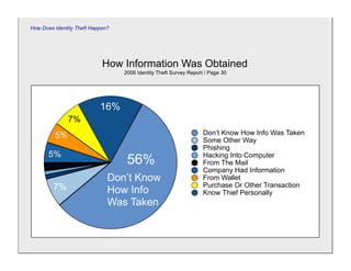 How Does Identity Theft Happen?




                            How Information Was Obtained
                                  2006 Identity Theft Survey Report / Page 30




                           16%
              7%
         5%                                                        Don’t Know How Info Was Taken
                                                                   Some Other Way
                                                                   Phishing
       5%                                                          Hacking Into Computer
                                   56%                             From The Mail
                                                                   Company Had Information
                              Don’t Know                           From Wallet
         7%                                                        Purchase Or Other Transaction
                              How Info                             Know Thief Personally
                              Was Taken
 