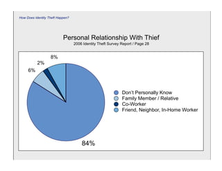 How Does Identity Theft Happen?




                           Personal Relationship With Thief
                                  2006 Identity Theft Survey Report / Page 28


                   8%
           2%
     6%



                                                             Don’t Personally Know
                                                             Family Member / Relative
                                                             Co-Worker
                                                             Friend, Neighbor, In-Home Worker




                                      84%
 