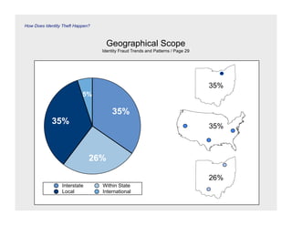 How Does Identity Theft Happen?



                                    Geographical Scope
                                  Identity Fraud Trends and Patterns / Page 29




                                                                                 35%
                           5%

                                       35%
            35%
                                                                                 35%



                              26%

                                                                                 26%
                 Interstate       Within State
                 Local            International
 