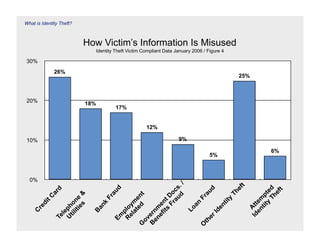 0%
                                          10%
                                                            20%
                                                                         30%
         C
           re
                di
                  tC
                    ar
    Te          d

                                                                   26%
       le
    U ph
                                                                                                                                                                                    What is Identity Theft?




     til o
        iti ne
           es &


                                                       18%
        Ba
             nk
                  Fr
                     au
    Em                   d
        p
                                                      17%


    R lo
      el ym
        at e
G          ed n
  ov                  t
B ern
                                                12%



   en m
      ef en
        its t
             Fr Do
                 au cs
                     d ./
                                          9%




         Lo
             an
O                 Fr
  th                 au
     er                 d
                                    5%




        Id
                                                                               Identity Theft Victim Compliant Data January 2006 / Figure 4




           en
               tit
                   y
                                                                                                                                              How Victim’s Information Is Misused




                     Th
                        ef
                           t
                                                                  25%




      Id Att
        en em
            tit p
               y te
                  Th d
                                     6%




                      ef
                         t
 