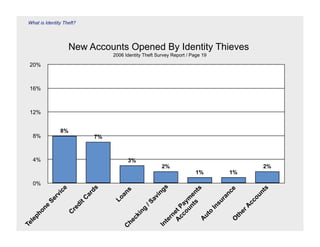 What is Identity Theft?




                     New Accounts Opened By Identity Thieves
                                     2006 Identity Theft Survey Report / Page 19

  20%



  16%



  12%


                8%
   8%                           7%



   4%                                      3%
                                                           2%                           2%
                                                                          1%       1%
   0%
                                                                              s
                           ds
              ce




                                                                              s
                                                                             s




                                                                             e
                                          s




                                                          g




                                                                           nt
                                                                     s nt




                                                                          nc
                                       an




                                                       in
            vi



                           ar




                                                                       ou
                                                                  nt e




                                                                       ra
                                                    av
            r




                                     Lo
                         tC




                                                              ou ym
         Se




                                                                    cc
                                                                    su
                                                  /S
                       di




                                                           cc a
      e




                                                                  A
                                                                 In
                                                          A et P
                     re
    on




                                                 g




                                                               er
                                               in




                                                               o
                   C
  ph




                                                            ut




                                                            th
                                                           rn
                                            ck




                                                          A




                                                          O
  le




                                                           te
                                          he
Te




                                                         In
                                        C
 