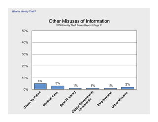 What is Identity Theft?



                                  Other Misuses of Information
                                        2006 Identity Theft Survey Report / Page 21

         50%


         40%


         30%


         20%


         10%
                          5%
                                        3%                                                              2%
                                                       1%              1%                 1%
           0%
                                                    ng




                                                                       t
                          e




                                       e




                                                                                          t



                                                                                                        s
                                                                     n
                      lic




                                                                                      en
                                       ar




                                                                                                      se
                                                                ts e
                                                  si




                                                              en rnm
                   Po




                                      C




                                                                                      m




                                                                                                    u
                                                ou




                                                                                                 is
                                                                                 oy
                                  al
                To




                                              tH




                                                            um ve




                                                                                                  M
                                 ic




                                                                               pl
                               ed




                                                         oc o




                                                                                               er
                                            en
             en




                                                                            Em
                                                        D nG




                                                                                           th
                              M




                                            R
           iv




                                                                                          O
         G




                                                         ai
                                                      bt
                                                    O
 