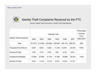 What is Identity Theft?




                          Identity Theft Complaints Received by the FTC
                                Source: Federal Trade Commission- Identity Theft Clearinghouse




                                                                                                     Percentage

                                                           Calender Year                              Increase
                                                                                                       From
   Identity Theft Complaints
                                  2002        2003        2004       2005        2006        2007    2002-2007

                Total           161,819     214,905     246,882    255,627     246.124    258,427       60%

   Fraudulent Tax Returns         3,081       8,041      9,563      12,165     15,442       20,782     579%

   Percent of Total               1.9%        3.7%        3.9%        48%        6.3%        8.0%

   Employment-Related            15,089      24,084      31,379     31,094      33,869      35,343     134%

   Percent of Total               9.3%       11.2%       12.7%       12.2%      13.8%       13.7%
 