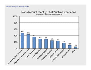 What Is The Impact of Identity Theft?



                           Non-Account Identity Theft Victim Experience
                                                      2006 Identity Theft Survey Report / Page 64
            100%


             80%


             60%
                          48%
                                       44%
             40%                                36%
                                                           30%         29%
                                                                                  25%        24%
             20%                                                                                         17%
                                                                                                                    10%
                                                                                                                              6%

                0%
                                                                        s
                                       n




                                                                                             ff
                                                s


                                                            n




                                                                                                                              r
                                                                                                                    d
                                                                                 s




                                                                                                         n
                         or




                                                                       m




                                                                                                                             e
                                                m
                                    io




                                                         tio




                                                                                            O
                                                                             m




                                                                                                                ile
                                                                                                     tio




                                                                                                                          th
                       ct




                                                                     e
                                                e
                                  ct




                                                                             le


                                                                                        ut
                                                      ec



                                                                  bl




                                                                                                               tF
                                             bl




                                                                                                     a




                                                                                                                          O
                     le


                                  le




                                                                           ob




                                                                                                  ig
                                                                                        C
                                                                   o
                                            o


                                                     ej
                  ol


                              ol




                                                                                                             ui
                                                                Pr




                                                                                                st
                                         Pr




                                                                                     s
                                                                         Pr
                                                    R
               tC



                              C




                                                                                                         lS
                                                                                  tie


                                                                                               ve
                                                           ng
                                                an
                                       it




                                                                       ce
                             t
             eb




                                                                                    i




                                                                                                         vi
                          di


                                      d




                                                                                             In
                                                                                til
                                              Lo



                                                           ki
                                   re




                                                                   an




                                                                                                     Ci
                         re
            D




                                                                             U


                                                                                         al
                                                         an
                                  C
                     C




                                                                 ur
            y




                                                                                        in
         B




                                                        B
                     d




                                                                s




                                                                                   rim
                  te




                                                             In
        d
     se


                ea




                                                                                  C
   as


             ep
 ar


            R
H
 