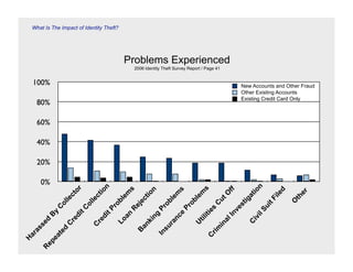What Is The Impact of Identity Theft?




                                            Problems Experienced
                                             2006 Identity Theft Survey Report / Page 41


    100%                                                                                   New Accounts and Other Fraud
                                                                                           Other Existing Accounts
                                                                                           Existing Credit Card Only
      80%

      60%

      40%

      20%

       0%




                                                               n
                                                               n
                      r




                                                              s
                                                             s




                                                             ff




                                                             d
                                                             s
                                                             n




                                                            io
                               io
                     to




                                                                                                                er
                                                           m
                                                         em




                                                          m




                                                         ile
                                                         tio




                                                          O


                                                         at
                             ct
                    c




                                                                                                              th
                                                        le
                                                       le
                 le




                                                      ut




                                                     tF
                                                      ig
                           le




                                                     ec
                                                     bl




                                                    ob




                                                                                                            O
                                                   ob
               ol




                                                   C
                          ol




                                                   st
                                                  ro


                                                  ej




                                                  ui
                                                 Pr
             C




                                                Pr
                        tC




                                                ve
                                                es
                                                R
                                              tP




                                              lS
            y




                                              e




                                             In
                                            iti
                                           an


                                           ng
                     di
           B




                                           di




                                           vi
                                          nc


                                         til
                     re




                                         al
                                       Lo
       ed




                              re




                                        ki




                                        Ci
                                       ra


                                       U


                                      in
                 C




                                     an
                            C
       s




                                    su




                                  rim
    as



                 d




                                   B
               te




                                 In
ar




                                C
          ea
H

        ep
       R
 