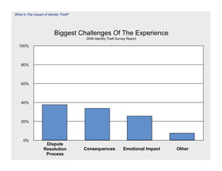 What Is The Impact of Identity Theft?




                          Biggest Challenges Of The Experience
                                         2006 Identity Theft Survey Report

  100%



    80%



    60%



    40%


                        38%                  34%
    20%                                                                      26%

                                                                                     8%
     0%
                    Dispute
                   Resolution           Consequences             Emotional Impact   Other
                    Process
 