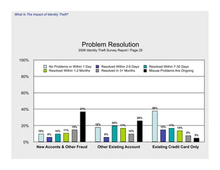 What Is The Impact of Identity Theft?




                                                Problem Resolution
                                              2006 Identity Theft Survey Report / Page 25


   100%
                       No Problems or Within 1 Day             Resolved Within 2-6 Days      Resolved Within 7-30 Days
                       Resolved Within 1-2 Months              Resolved In 3+ Months         Misuse Problems Are Ongoing
    80%



    60%


                                                                                              38%
    40%                                        37%


                                                                                       26%
                                                                     20%
                                                         18%
    20%                                 15%
                                                                           17%
                                                                                                    15%
                                                                                                          17%
                                                                                                                14%
                10%        10%   11%                                             10%
                                                                                                                      8%
                      6%                                        6%                                                         5%

      0%
               New Acconts & Other Fraud                  Other Existing Account               Existing Credit Card Only
 