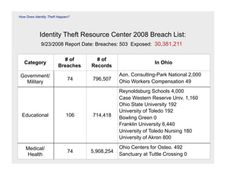 How Does Identity Theft Happen?




            Identity Theft Resource Center 2008 Breach List:
             9/23/2008 Report Date: Breaches: 503 Exposed: 30,381,211


                          # of       # of
   Category                                                   In Ohio
                        Breaches   Records

 Government/                                   Aon. Consulting-Park National 2,000
                             74    796,507     Ohio Workers Compensation 49
   Military
                                               Reynoldsburg Schools 4,000
                                               Case Western Reserve Univ. 1,160
                                               Ohio State University 192
                                               University of Toledo 192
 Educational                106    714,418
                                               Bowling Green 0
                                               Franklin University 6,440
                                               University of Toledo Nursing 180
                                               University of Akron 800

    Medical/                                   Ohio Centers for Osteo. 492
                             74    5,908,254
     Health                                    Sanctuary at Tuttle Crossing 0
 