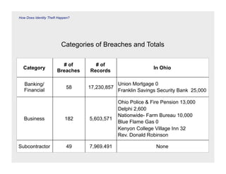 How Does Identity Theft Happen?




                         Categories of Breaches and Totals

                         # of       # of
  Category                                                    In Ohio
                       Breaches   Records

   Banking/                                    Union Mortgage 0
                            58    17,230,857
   Financial                                   Franklin Savings Security Bank 25,000

                                               Ohio Police & Fire Pension 13,000
                                               Delphi 2,600
                                               Nationwide- Farm Bureau 10,000
   Business                 182   5,603,571
                                               Blue Flame Gas 0
                                               Kenyon College Village Inn 32
                                               Rev. Donald Robinson

Subcontractor               49    7,969.491                    None
 