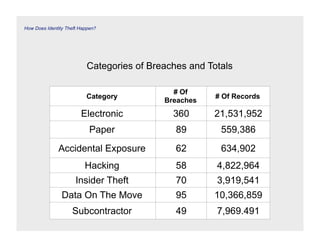 How Does Identity Theft Happen?




                          Categories of Breaches and Totals

                                             # Of
                          Category                     # Of Records
                                           Breaches
                        Electronic           360      21,531,952
                            Paper             89        559,386
              Accidental Exposure             62        634,902
                          Hacking             58       4,822,964
                      Insider Theft           70       3,919,541
                Data On The Move              95      10,366,859
                    Subcontractor             49       7,969.491
 