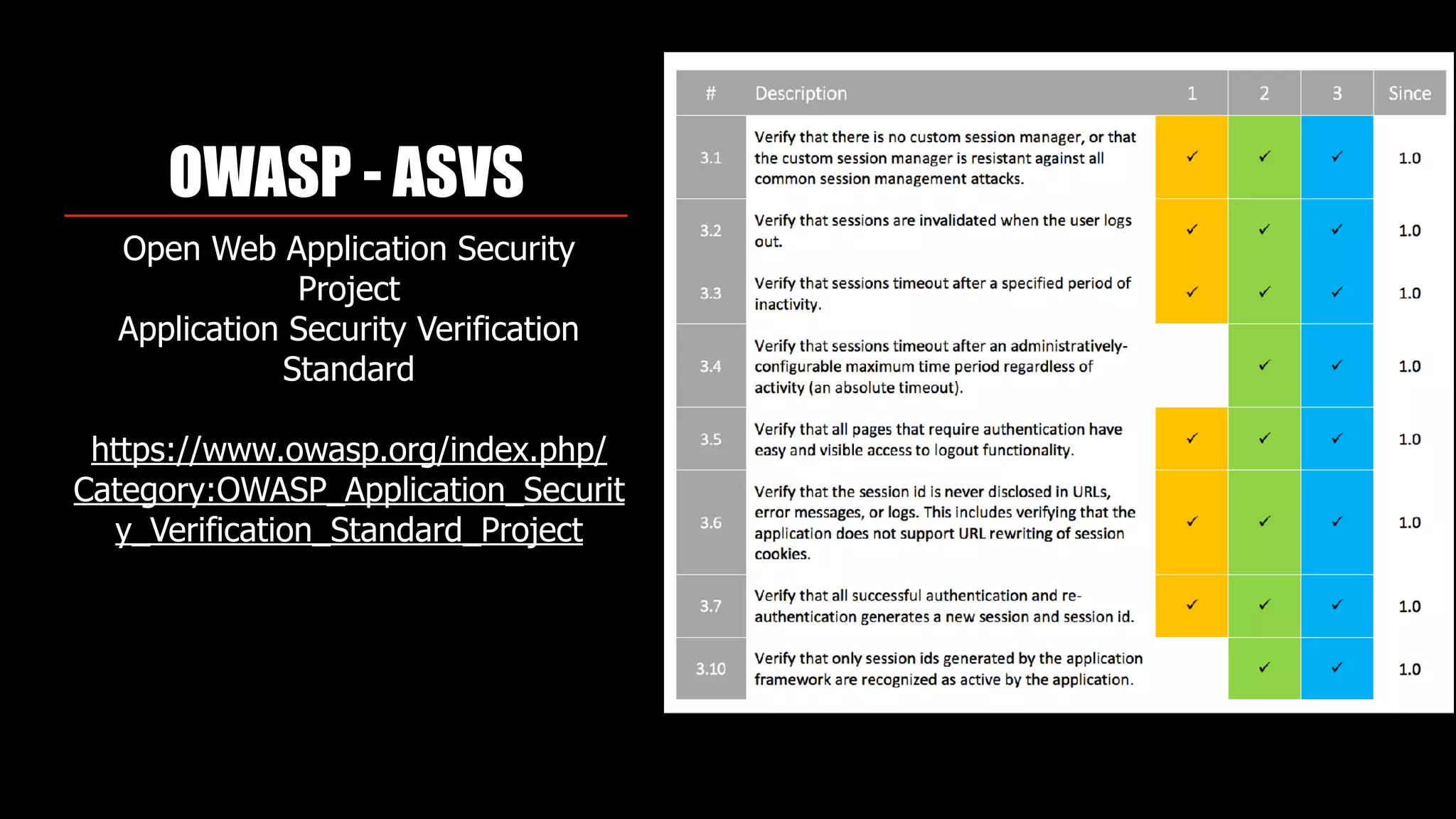 OWASP - ASVS
Open Web Application Security
Project
Application Security Verification
Standard
https://www.owasp.org/index.php/
Category:OWASP_Application_Securit
y_Verification_Standard_Project
 