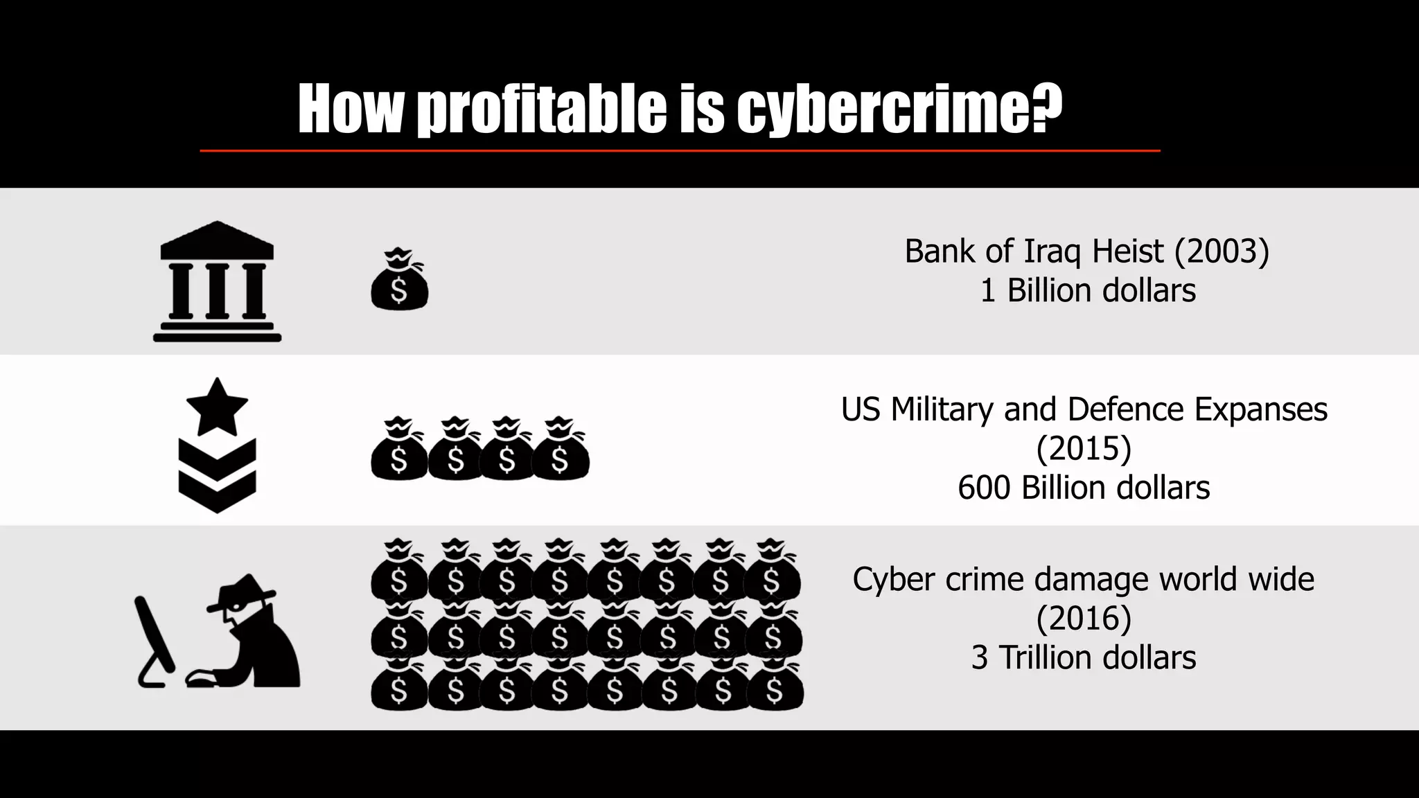 How profitable is cybercrime?
Bank of Iraq Heist (2003)  
1 Billion dollars
US Military and Defence Expanses
(2015) 
600 Billion dollars
Cyber crime damage world wide
(2016) 
3 Trillion dollars
 