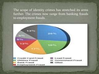 The scope of identity crimes has stretched its arms
further. The crimes now range from banking frauds
to employment frauds.
 