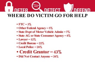 •  FTC – 3% •  Other Federal Agency – 5% •  State Dept of Motor Vehicle Admin – 7% •  State AG or State Consumer Agency – 8% •  Lawyer – 12% •  Credit Bureau – 22% •  Local Police – 26% •  Credit Grantor – 43% •  Did Not Contact Anyone – 38% WHERE DO VICTIM GO FOR HELP 