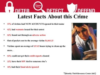 57%  of victims had NEW ACCOUNTS opened in their name 62%   had  warrants  issued for their arrest 82%  found out through an  adverse action Out of pocket cost   to   the average victim   $1,865.27  Victims spent an average of  157.87  hours trying to clean up the mess.. 63%  could not get their  credit reports  cleared 22%  have their  SSN  tied to someone else’s 19%  had their  fraud alerts ignored *(Identity Theft Resource Center 2007) Latest Facts About this Crime 