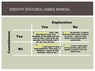 Identity Statuses Identity theories 2015 | PPT