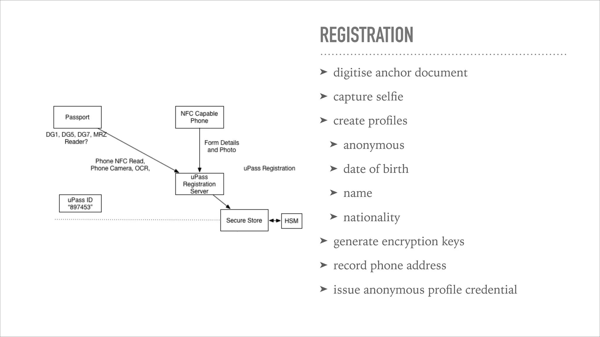 REGISTRATION
➤ digitise anchor document
➤ capture selﬁe
➤ create proﬁles
➤ anonymous
➤ date of birth
➤ name
➤ nationality
➤ generate encryption keys
➤ record phone address
➤ issue anonymous proﬁle credential
 