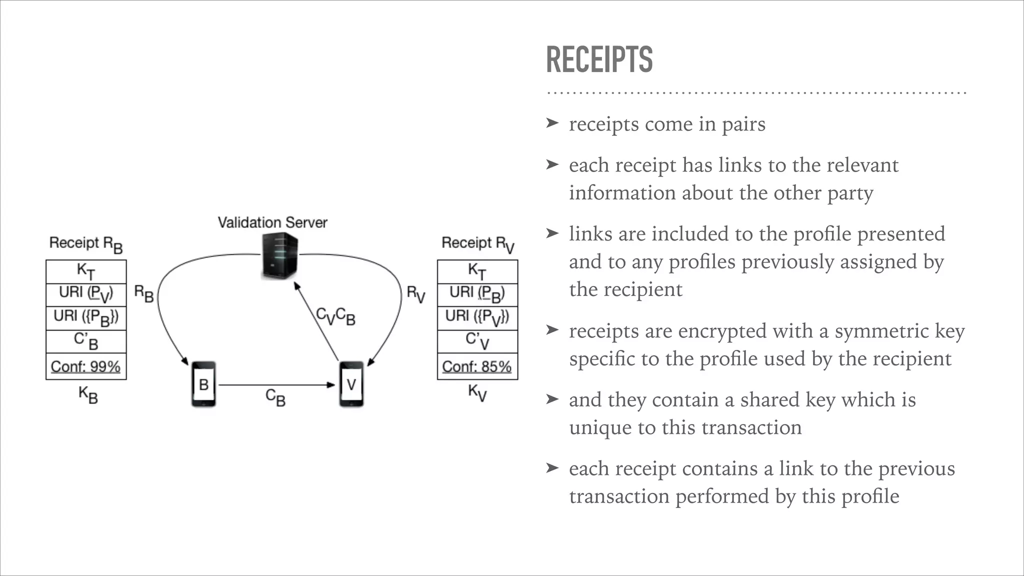 RECEIPTS
➤ receipts come in pairs
➤ each receipt has links to the relevant
information about the other party
➤ links are included to the proﬁle presented
and to any proﬁles previously assigned by
the recipient
➤ receipts are encrypted with a symmetric key
speciﬁc to the proﬁle used by the recipient
➤ and they contain a shared key which is
unique to this transaction
➤ each receipt contains a link to the previous
transaction performed by this proﬁle
 