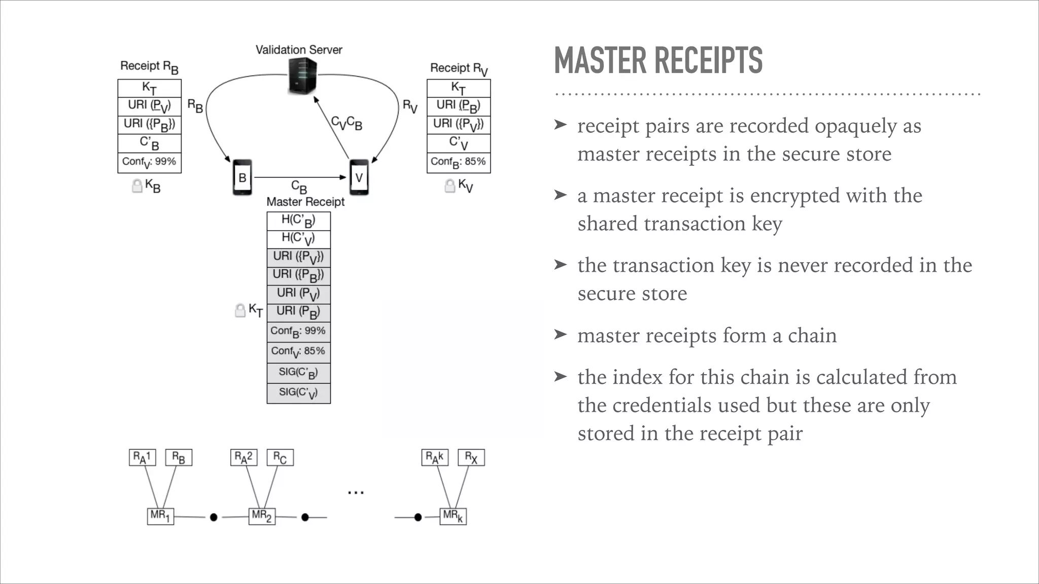 MASTER RECEIPTS
➤ receipt pairs are recorded opaquely as
master receipts in the secure store
➤ a master receipt is encrypted with the
shared transaction key
➤ the transaction key is never recorded in the
secure store
➤ master receipts form a chain
➤ the index for this chain is calculated from
the credentials used but these are only
stored in the receipt pair
 