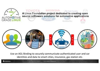 © 2017 ForgeRock. All rights reserved.
A
G
L
Use	an	AGL	Binding	to	securely	communicate	authenticated	user	and	car	
identities	and	data	to	smart	cities,	insurance, gas station etc.
A
G
L
A Linux Foundation project dedicated to creating open
source softaware solutions for automotive applications
 