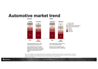 © 2017 ForgeRock. All rights reserved.
Automotive market trend
 