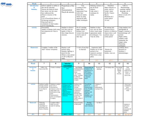 Week

1

Introduction
&
Stimulus.

Inform students to outline to
this unit & outcomes.
Discuss the theme & show
how artists over the years
have addressed this.
Observe structure of the
head.
Use of PowerPoint History of
& drawing techniques.
Dept skull and A3
worksheets of skull studies.
A4/A3 sketchbooks.
Powerpoint.
Studies of Human skull using
line proportion & Tone in
pencil.

Activity

Homework

Complete 3 studies of the
skull. Various viewpoints.

A0’s

A03

2
Proportions of the
face.
Demonstration.
Pencils & mirrors.

3

4

Tone
Looking at how
artists have
represented Tone
in the face/
Charcoal studies.
Demo on using
charcoal & putty
rubber techniques.
.

Studying sections of
face & facial
features.
Links artist’s
techniques &
media.
.

Distortion.
Make reference to
artists, such as
Escher. Jenny
Saville. Francis
Bacon.
Monotone & 1
colour pencil.
A3 size.

Links to
Photomontage
scanning original
drawings, use of
Photoshop.
Refer to work of D.
Hockney.

Students to observe
own faces and use
quality of line to
show shape form &
structure.

On A2 cartridge
paper students to
produce own
version from photo
of all or part of
their face

Students to draw
eyes, ears etc from
artists visual using
appropriate media
& techniques. Use
Tone & colour.

By looking into
concave/convex
mirrors or reflective
objects draw a self
portrait using 1
colour pencil.

Practise a self
portrait using
dramatic lighting in
pencil & tone.
Obtain a clear picture
of self in Black &
white.

¾ view of own face
in charcoal.

Expressive Self!
Produce an A3 Self
portrait of an
expressive portrait.
Work from a clear
photo.

Using students own
photographs &
imagery construct a
photomontage self
portrait.
Higher ability
students could
manipulate the
images using
Photoshop
techniques.
Continue above.
Research on
Hockney’s
photomontages.

A03

A03

A03

5

.Practise for
homework –
Kettles, irons etc.

6

A03/1

A03/1

Week

7

8

Interim
Assessment

9

10

11

12

13

14

Introduction
&
Stimulus.

Gallery visit.
Visit to the NPG .

Ceramic workshop.

Interim Evaluation
Sheet

Lino Printing
Demonstration to
cover H & S
issues.
1 & 2 colour
prints – printing
on different
surfaces/ quality
of paper.

Project brief set.
Students to be
introduced to 4
20thCentury/
Contemporary
artists work.
( Attached
brief)

Research &
planning.

Developing ideas

Developing
ideas &
refining
final
outcome.

Final
outcome
Timed test of
5 hours + 5
hours of
lesson time.

Activity

Students to gather
drawing research
etc and postcards
for use back in
school.

Students to explore
the work of
Giacometti &
construct a series of
small heads to be
positioned on long
poles.
Demonstration
given on techniques
to employ

Students are to reflect
on progress so far.
Students to fill in an
evaluation sheet in
relation to assessment
objectives.
Teacher & Pupil to
address issues &
targets for next area of
coursework.

Students to be
shown the
German
Expressionists
woodcuts as
inspiration.
Develop ideas
towards a Lino
design. The
whole or part of
the face.

.PowerPoint

.Students to

shown on
relevant artists
work. Possible
outcomes.
Handout with
tasks and
deadlines to be
read through.

work
independently
on project brief.

Enhancing
research &
responding to 4
postcards on the
theme of Identity.

Complete Gallery
follow up work
ready for marking.

Mount & display
of final prints.

Working
through first
task in handout.

As Above

A02

A03

A03

Homework

A0’s

A01

A02

AO’s 1 – 2 & 3

End of year
examination
piece.
( 10 hours in
total)

Students to
self assess.
Teacher
assessment &
feedback
given.

A01

A02

All A0’S

 