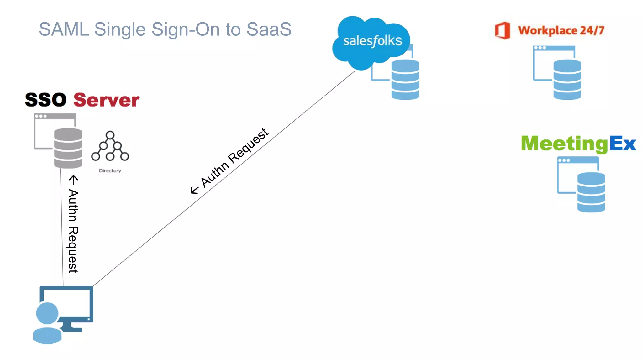 SAML Single Sign-On to SaaS
AuthnRequest
 