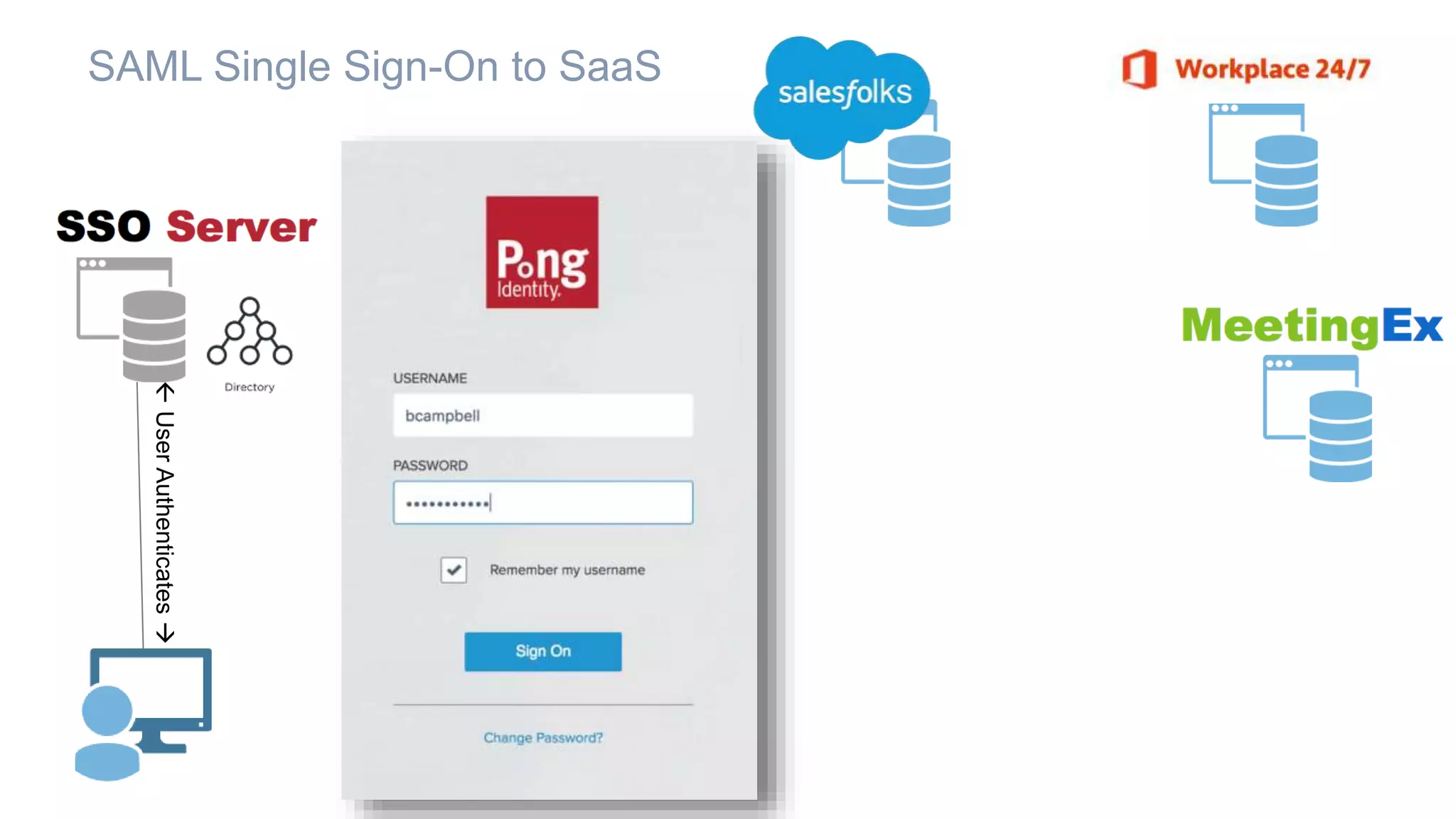 UserAuthenticates
SAML Single Sign-On to SaaS
 