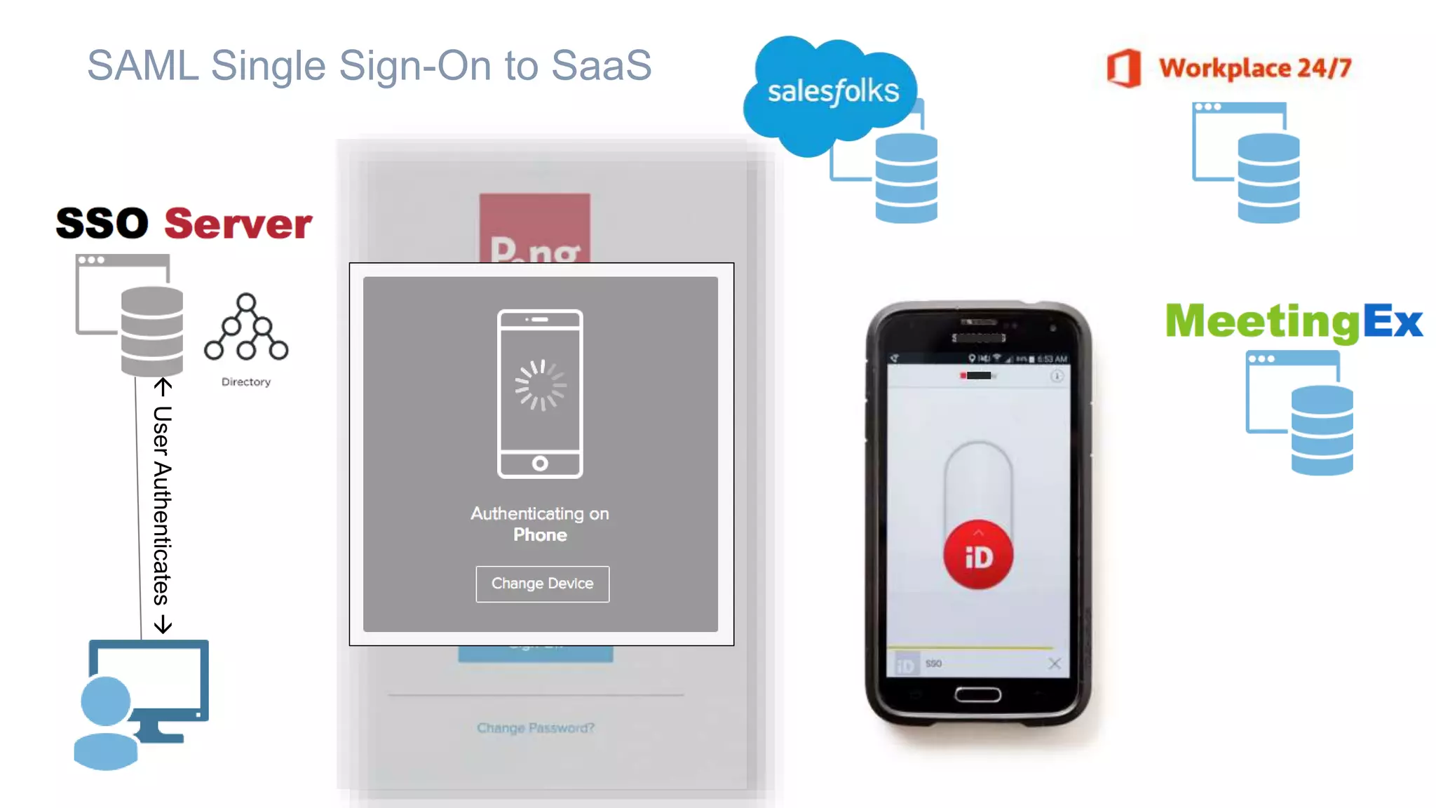 UserAuthenticates
SAML Single Sign-On to SaaS
 