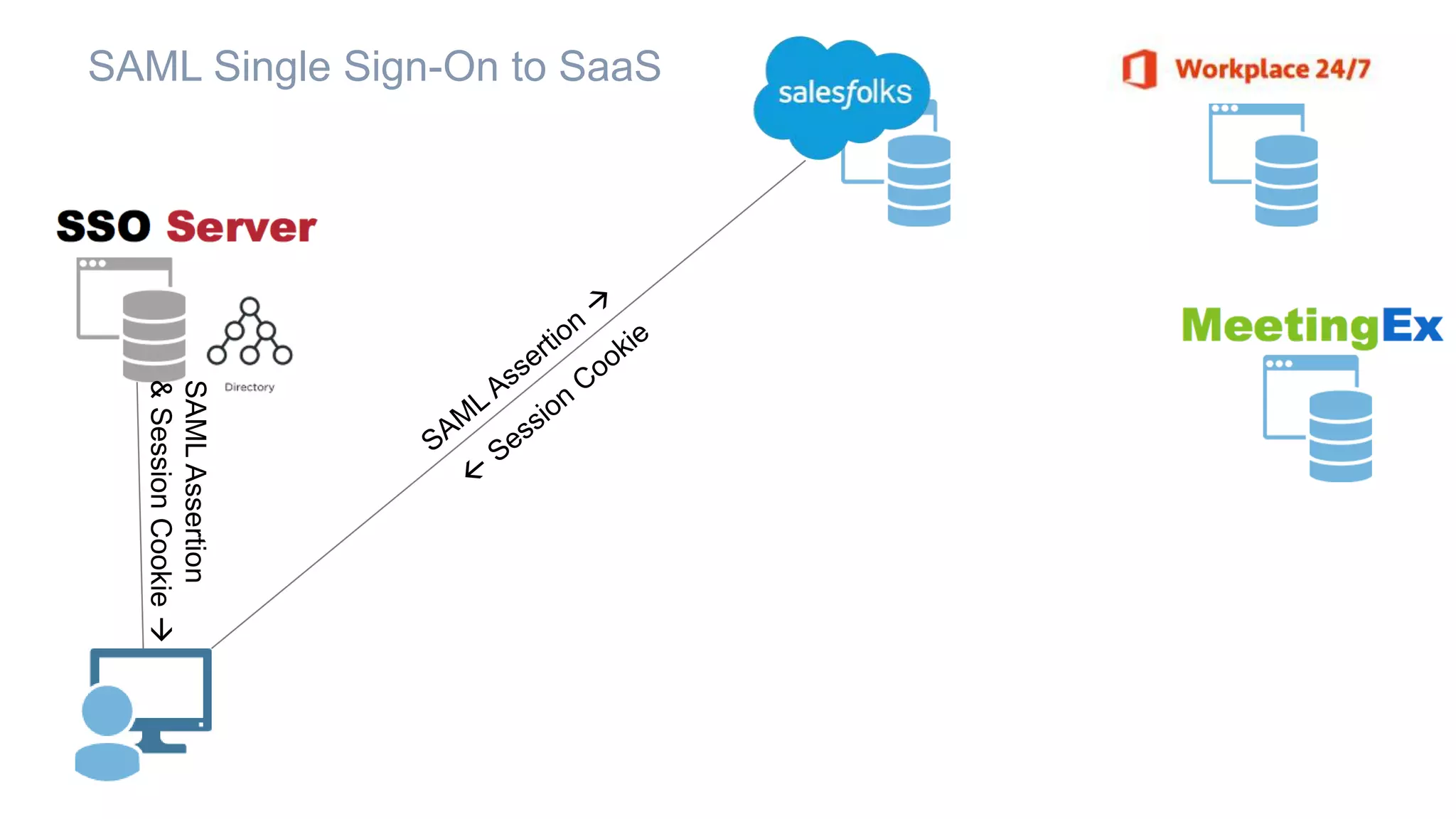 SAMLAssertion
&SessionCookie
SAML Single Sign-On to SaaS
 