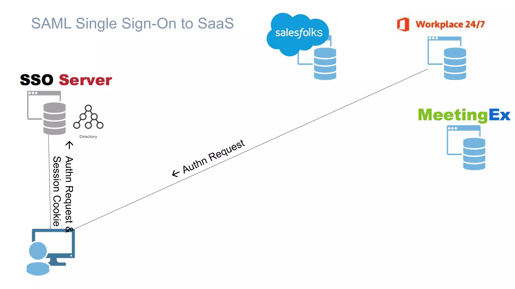 AuthnRequest&
SessionCookie
SAML Single Sign-On to SaaS
 
