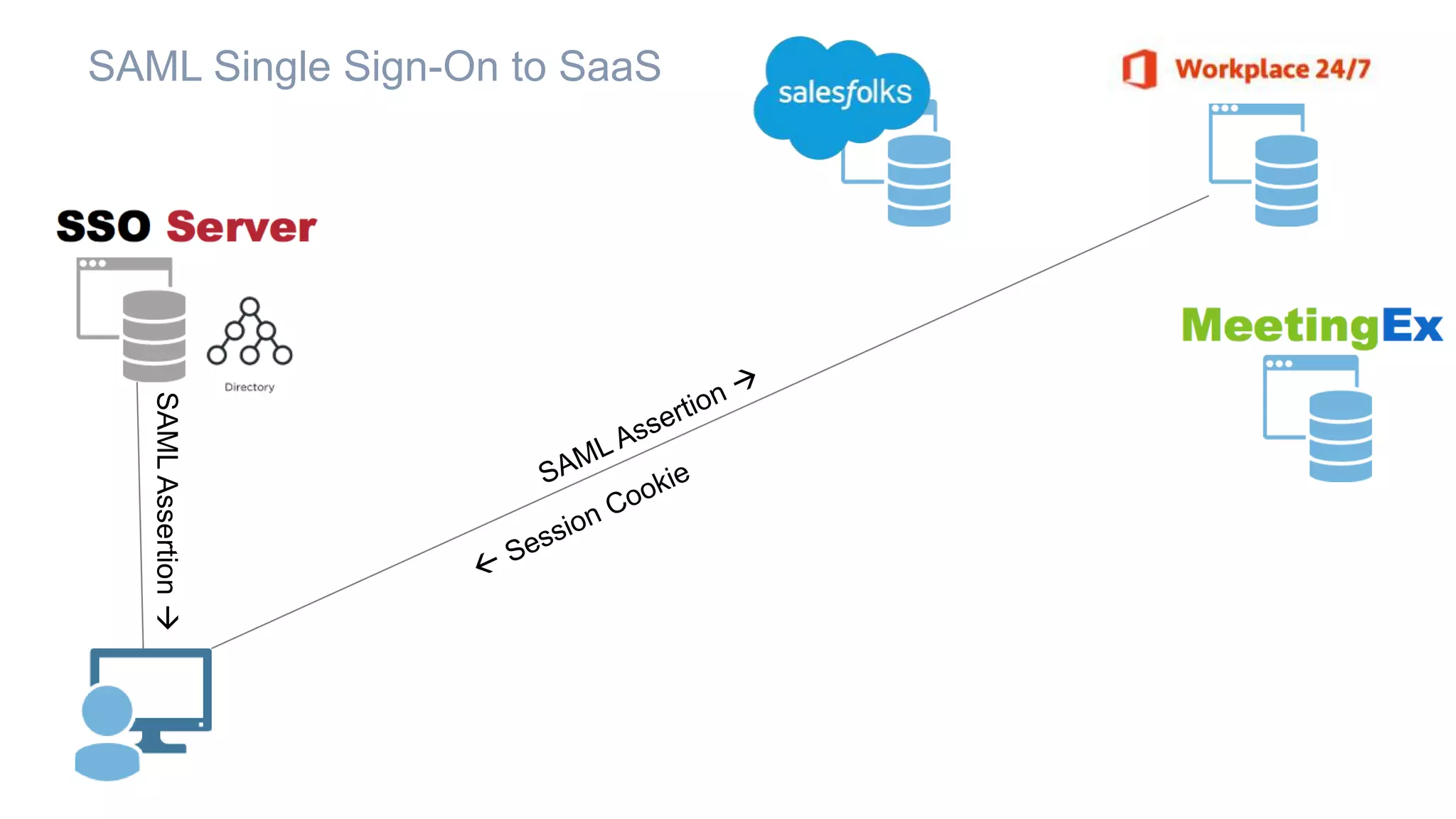 SAMLAssertion
SAML Single Sign-On to SaaS
 