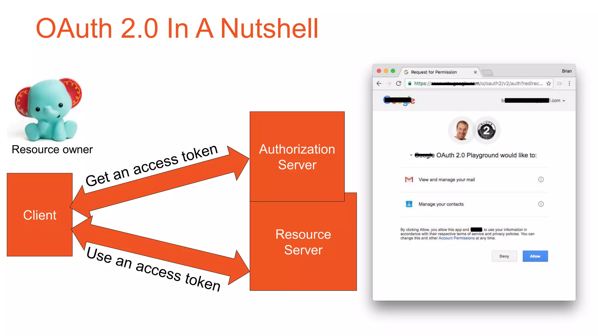 OAuth 2.0 In A Nutshell
Client
Resource
Server
Authorization
Server
Resource owner
 
