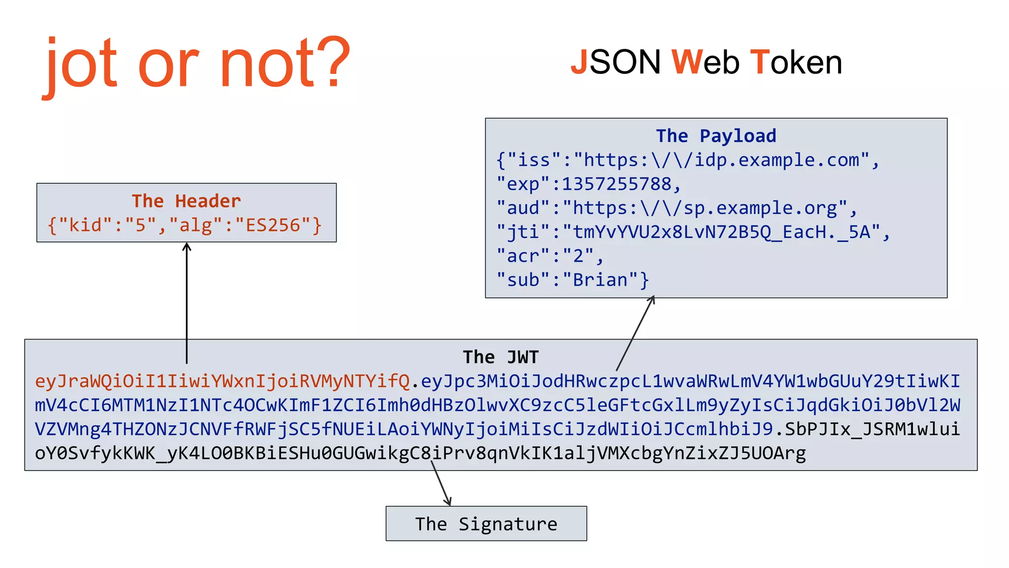 jot or not?
The JWT
eyJraWQiOiI1IiwiYWxnIjoiRVMyNTYifQ.eyJpc3MiOiJodHRwczpcL1wvaWRwLmV4YW1wbGUuY29tIiwKI
mV4cCI6MTM1NzI1NTc4OCwKImF1ZCI6Imh0dHBzOlwvXC9zcC5leGFtcGxlLm9yZyIsCiJqdGkiOiJ0bVl2W
VZVMng4THZONzJCNVFfRWFjSC5fNUEiLAoiYWNyIjoiMiIsCiJzdWIiOiJCcmlhbiJ9.SbPJIx_JSRM1wlui
oY0SvfykKWK_yK4LO0BKBiESHu0GUGwikgC8iPrv8qnVkIK1aljVMXcbgYnZixZJ5UOArg
The Header
{"kid":"5","alg":"ES256"}
The Payload
{"iss":"https://idp.example.com",
"exp":1357255788,
"aud":"https://sp.example.org",
"jti":"tmYvYVU2x8LvN72B5Q_EacH._5A",
"acr":"2",
"sub":"Brian"}
The Signature
JSON Web Token
 